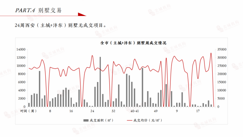 2022年第24周西安房地產市場週報613619