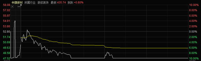 又一只牛股被砸盘！中旗新材1小时跌停，此前21天暴涨189％