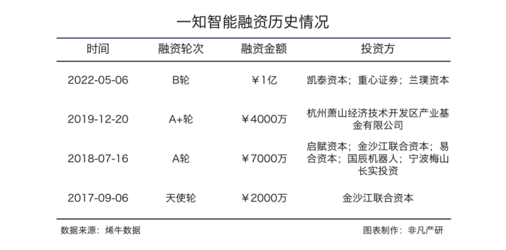 人机语音交互服务商一知智能获凯泰资本等1亿人民币B轮融资 · 原文图片 1