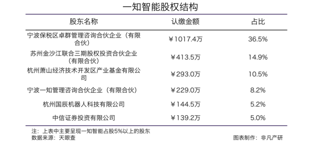 人机语音交互服务商一知智能获凯泰资本等1亿人民币B轮融资 · 原文图片 2