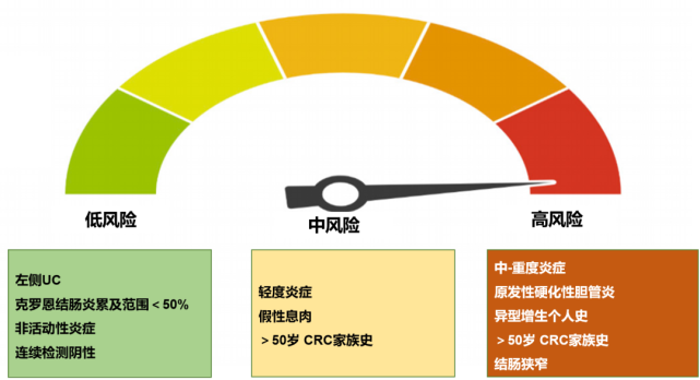 基于危险因素进行crc发生风险预测