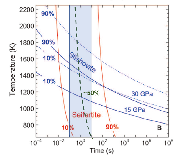 (2015)賽石英和斯石英穩定共存的溫壓區間為~50–90 gpa和~500–2000