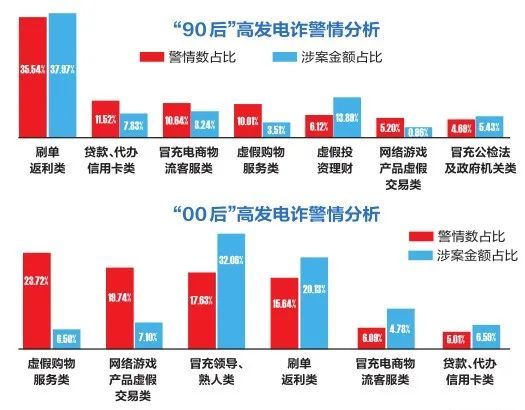 90后,00后最容易中招的是|电诈|电信网络诈骗|90后|刷单