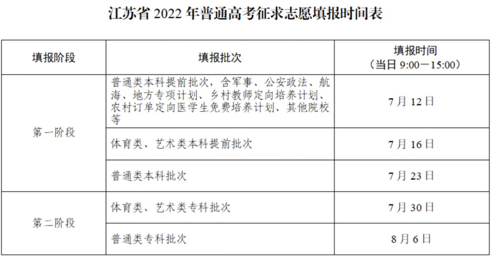 各批次平行志願〔含藝術類傳統(順序)志願〕錄取結束後,省教育考試院