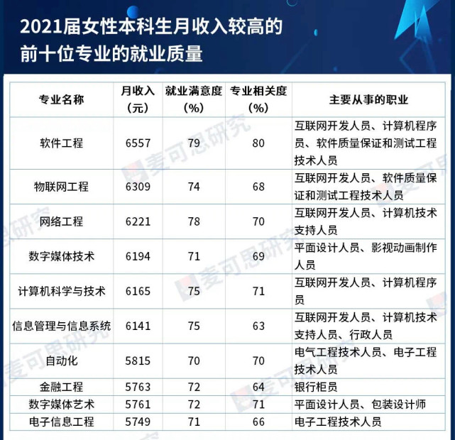 什麼專業的女生本科畢業後收入最高?女程序員或成熱門職業