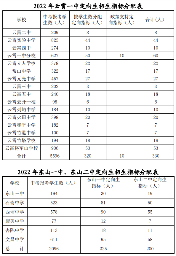 負責組織管理全市所有普通高中學校(含公民辦)及在本地區招生的五年制