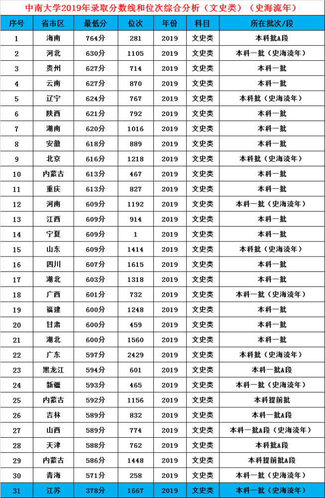 吉林省,天津市,山西省,青海省,因此,文史類要錄取到中南大學