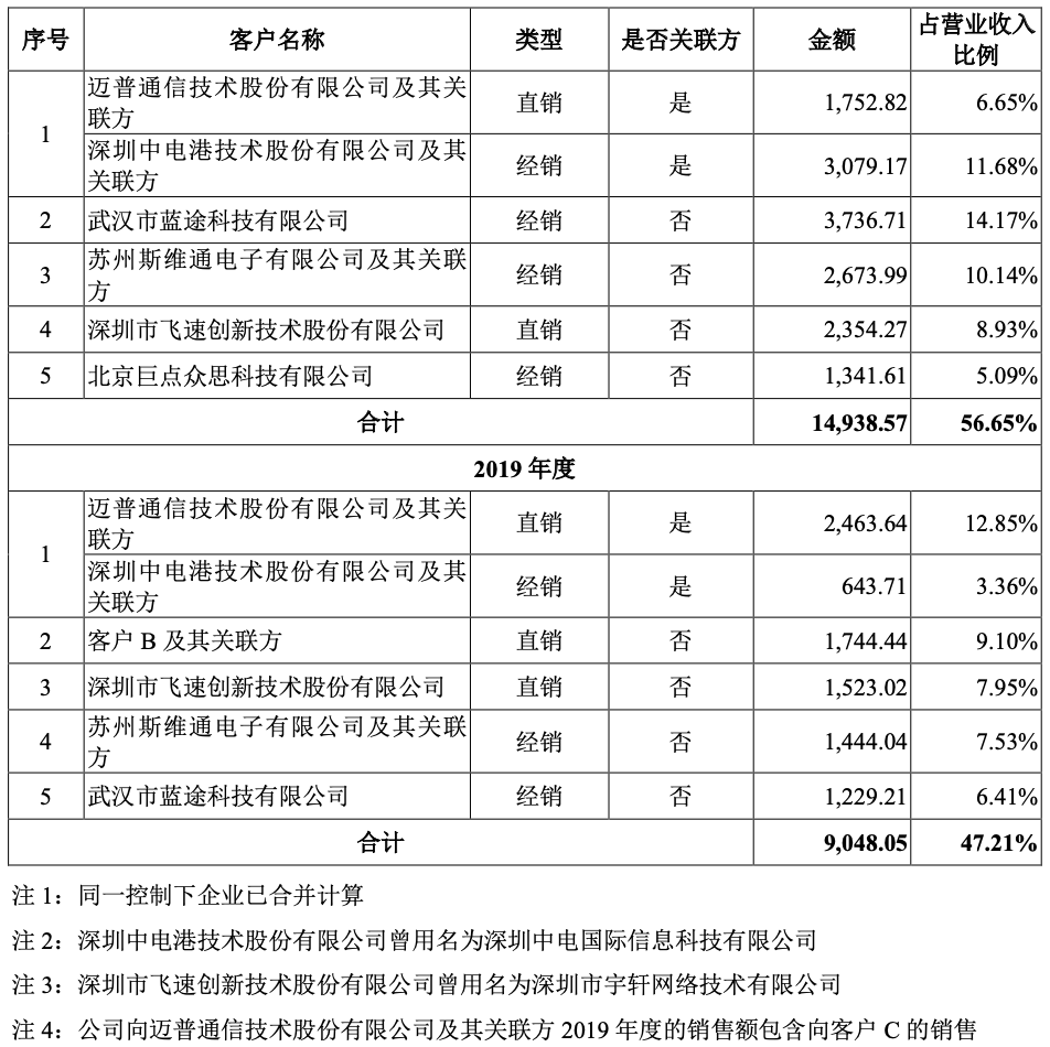 盛科通信上市获批三年营收914亿亏损682万研发投入388亿拟募资10亿