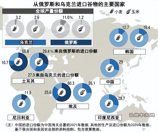 发挥着重要作用—俄罗斯是世界上最大的小麦出口国,乌克兰位居第五