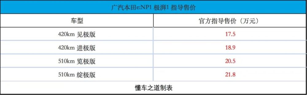 广汽本田e：NP1极湃1，售17.5万起600233大杨创世