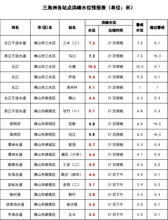 20年一遇洪峰將至佛山發佈洪水橙色預警信號