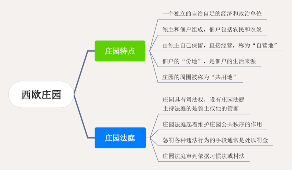 本课思维导图本课主要学习西欧中世纪的经济制度:庄园经济.