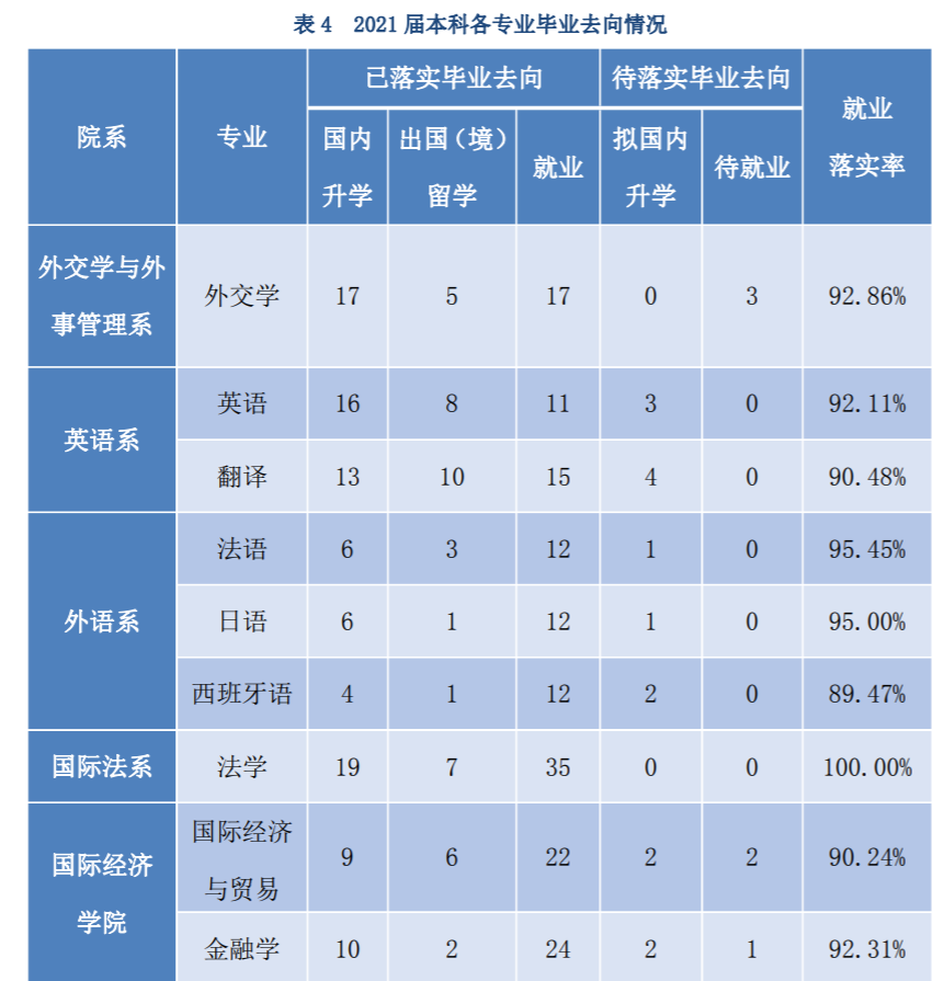 外交學院國際關係學院22年招生近年分數就業報考建議