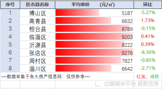 山東省淄博市最新房價行情彙總(6.22整理)