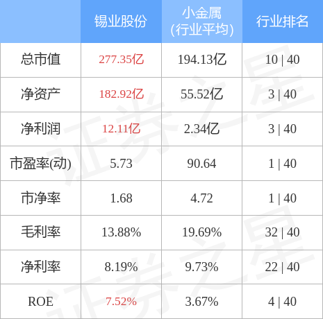 錫業股份6月21日主力資金淨賣出1.13億元