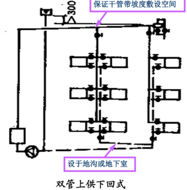 3)易垂直失調;2)室溫可調;1)排氣方便;特點:上供下回式(單,雙管):垂直