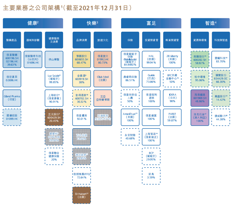 “6000亿债务风波”下的复星集团：短债暴增，开启“卖卖卖”模式