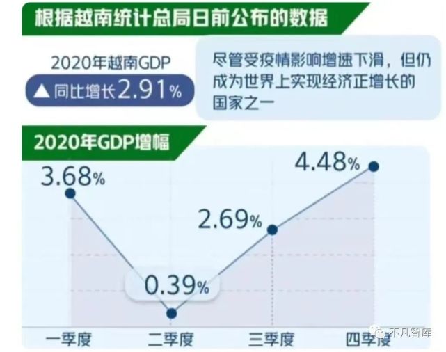 2022年一季度越南gdp增長率達到5032035年將如何2045年呢