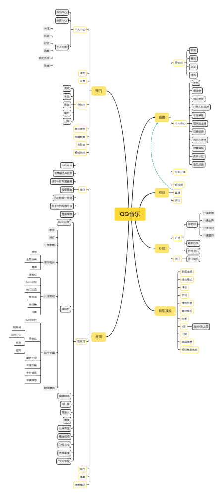 qq音乐的产品页面结构框架如下图所示:二,产品结构操作系统:ios15.