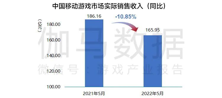 受手游影响，中国游戏市场5月收入同比下降6.74％英语口语一对一线下