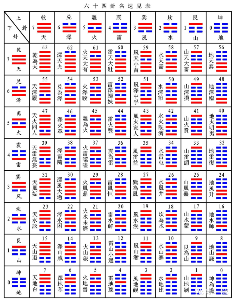 周易筆記3六十四卦的由來