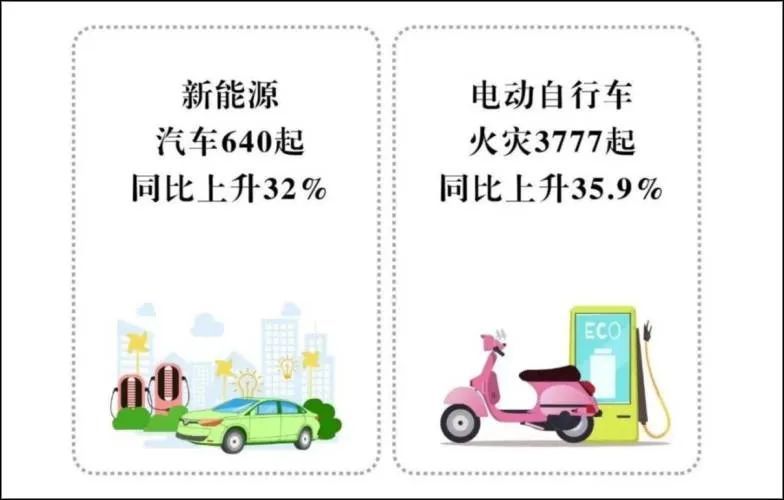鋰電池在燃燒方面的“天賦異稟”新能源車火災(zāi)32%的增幅偏高也基本沒跑