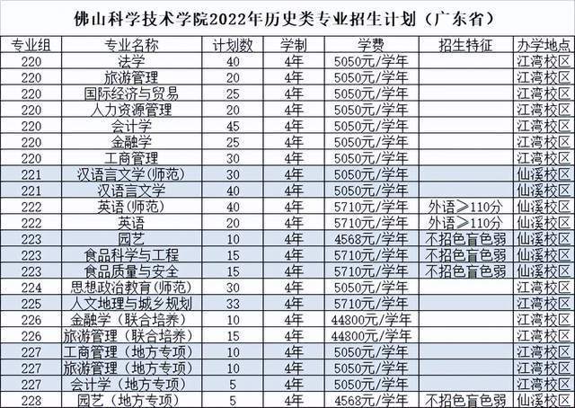 佛山科學技術學院2022年本科招生計劃公佈