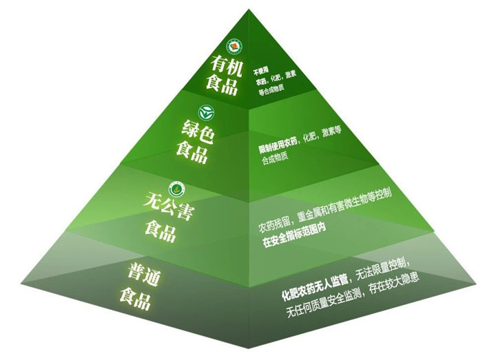 aa級綠色食品在食品生產過程中不允許使用農藥,化肥等任何有害化學