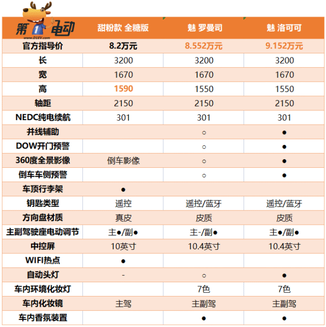 奇瑞再发力a00市场 比现款贵的冰淇淋桃欢喜,小蚂蚁·魅值得买吗?