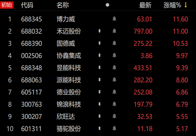 值得注意的是,三只高价股禾迈股份,昱能科技,德业股份均创下历史新高.