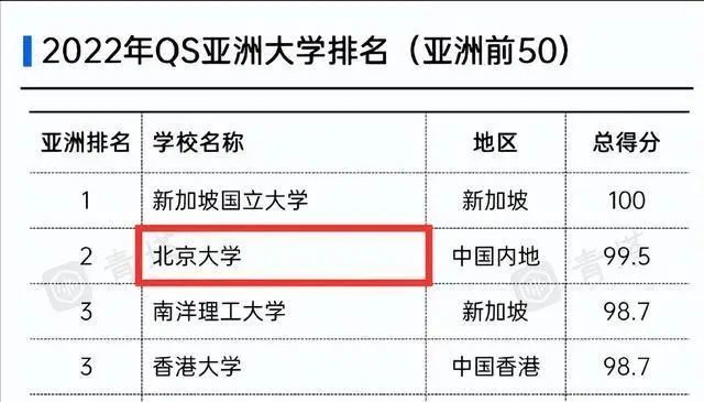 2022亚洲大学 qs排名出炉,北大反超清华,南大,武大表现突出_腾讯新闻