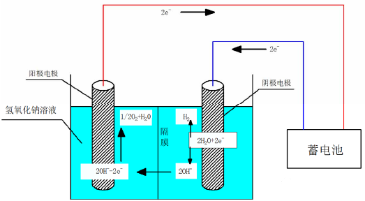 鹼性電解水法制氫因工藝簡單,易於操作在工業上採用較多,其裝置由多個