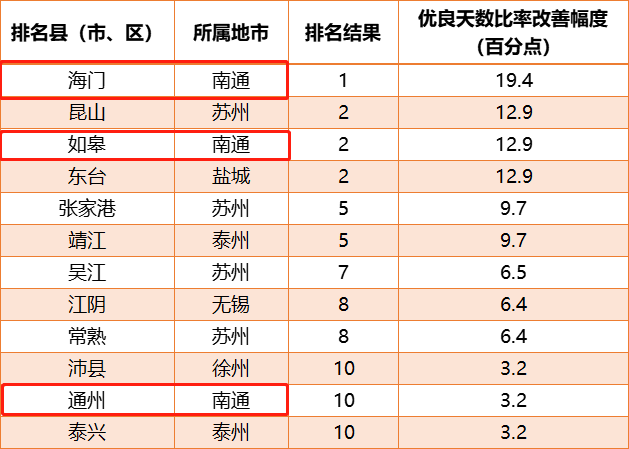 1-10名)依次是:邳州,高淳,江寧,溧水(新沂並列),贛榆(東海並列),句容