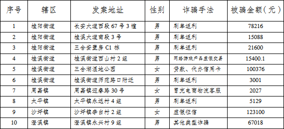 上週,墊江縣電信網絡詐騙發案10件,損失43.1萬元