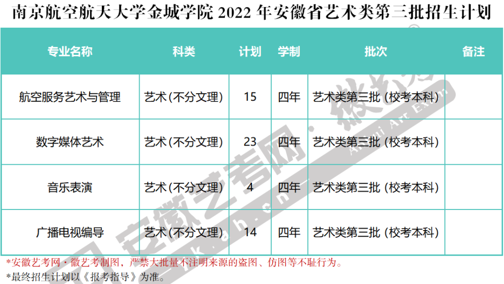 南京航空航天大學金城學院編輯 / 徽小藝2022藝考新政|錄取分數線