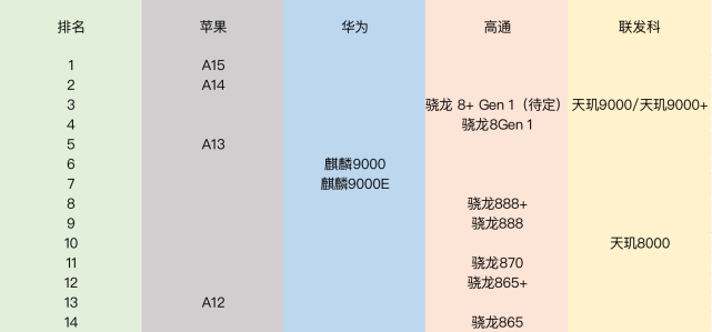 a15沒能奪冠,麒麟9000寶刀未老,最新手機芯片排行榜來了