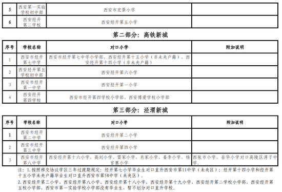 經開區未央區新城區蓮湖區碑林區高新區曲江新區雁塔區