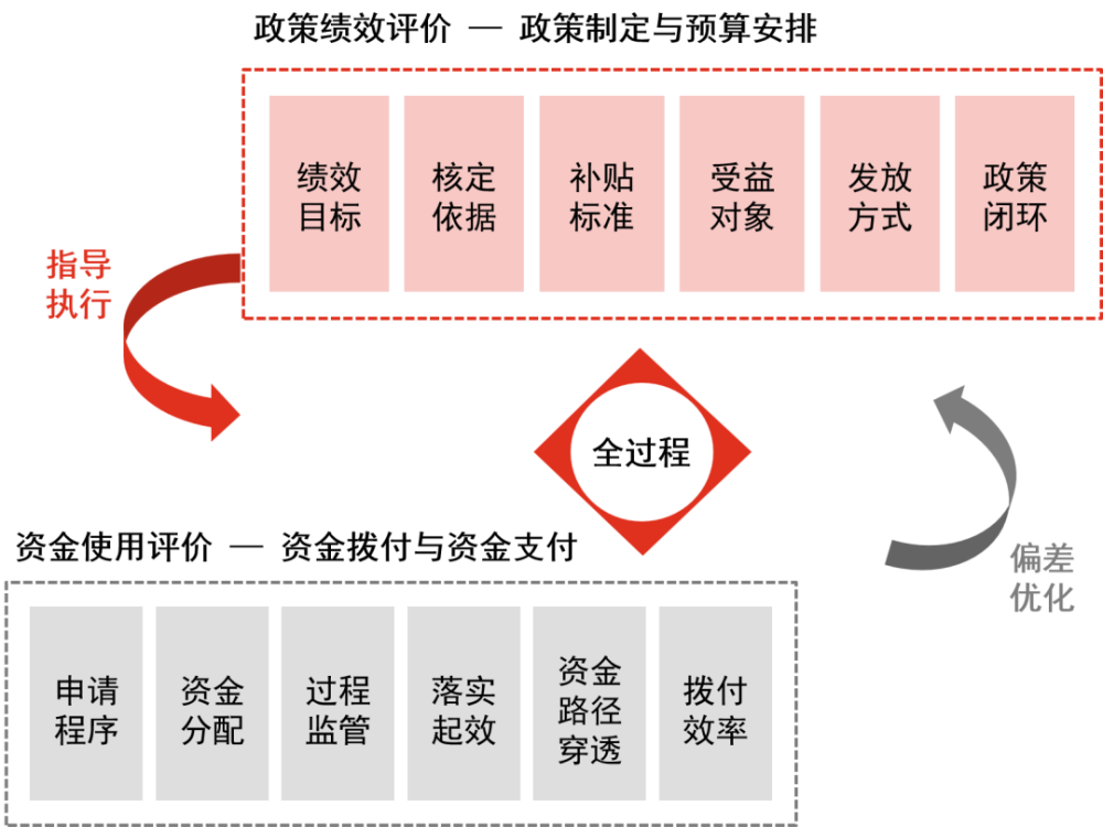 普华永道财政预算绩效评价的思考与探索实践