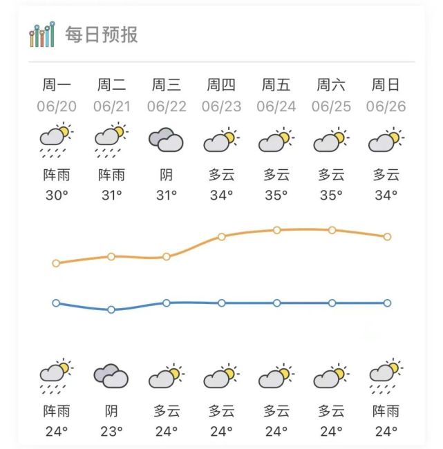 【天氣】梅州結束防汛iv級應急響應!高溫模式即將開啟