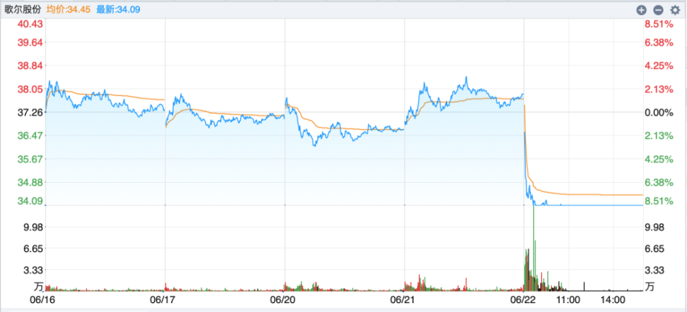 今日,有市場消息稱,meta將歌爾股份的訂單砍掉10%.