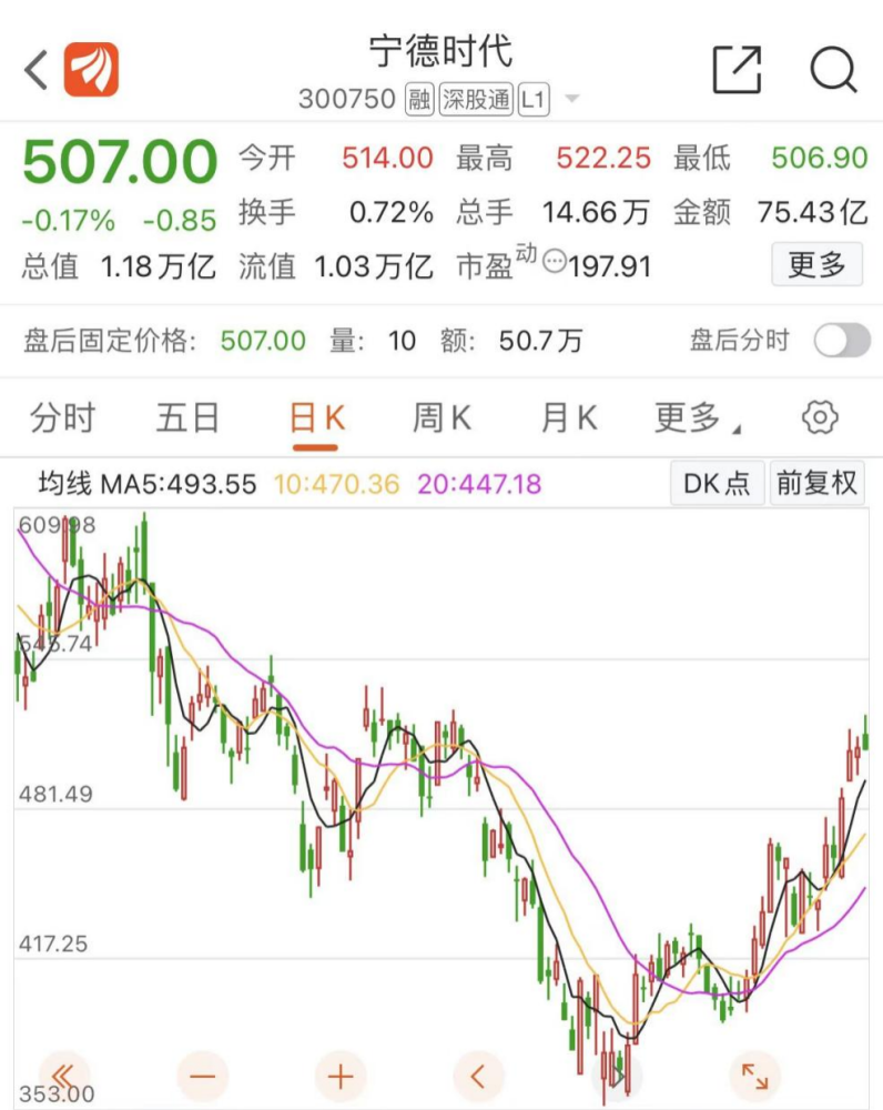 募资450亿！宁王超豪华“定增团”曝光，顶级外资、高瓴现身