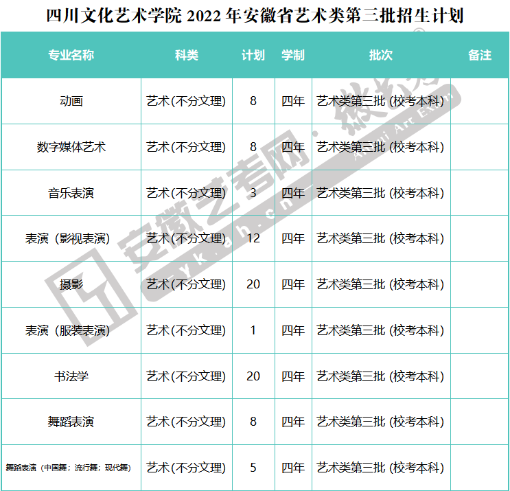 四川文化藝術學院2022年藝術類第三批招生計劃_騰訊新聞