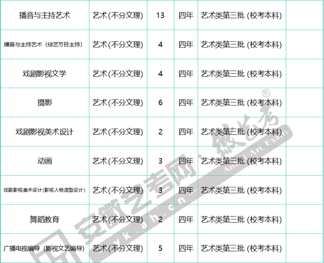 來源 / 四川傳媒學院編輯 / 徽小藝2022藝考新政|錄取分數線|統考志願