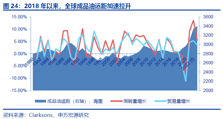 全球油轮运费飙升，船主日均收入增长超500倍！