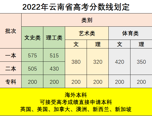 2022年云南省高考分数线,出来啦!