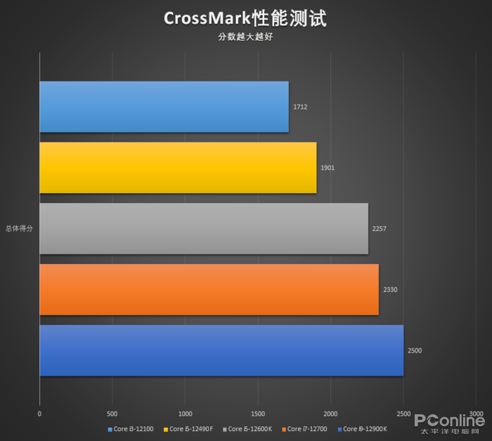 crossmark是一個跨平臺的基準測試工具,其對於不同配置pc主機性能的