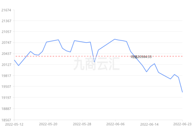 6月23日鋁價行情:今日鋁價大跌,長江有色鋁價19340跌430