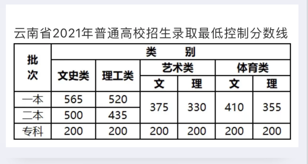 二本劃線是505分,比去年高出5分,其實還是可以接受的,一二本線差達到