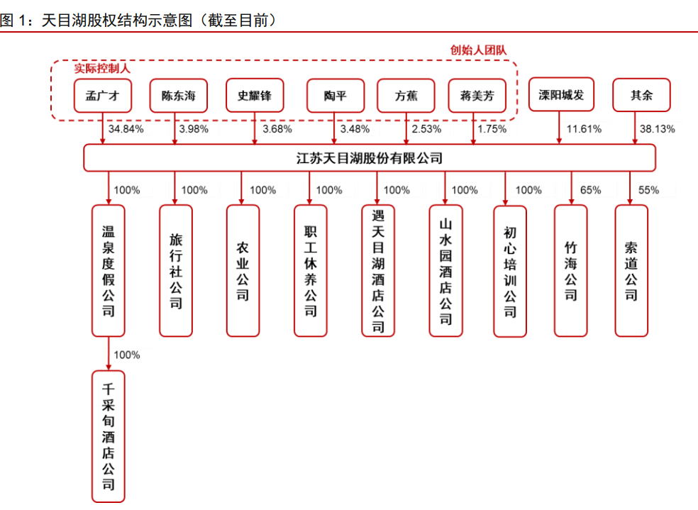 公司为民营企业,创始人团队持股比例高,目前孟广才,方蕉,陶平,史耀锋