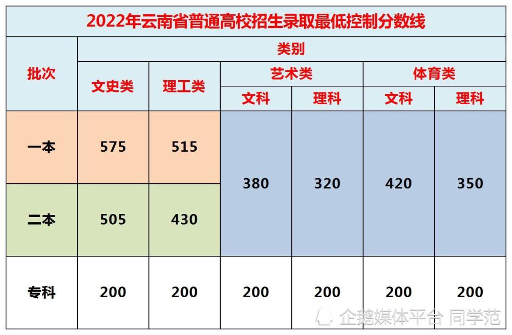 21年云南高考分數線預測_2023年云南高考分數線_今年高考分數線云南省